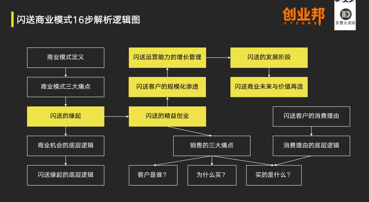 闪送商业模式的底层增长逻辑