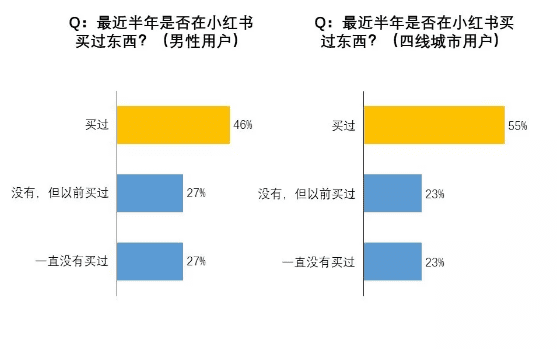 ​我们调研了500个小红书用户，发现素人比网红可信