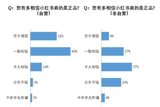 ​我们调研了500个小红书用户，发现素人比网红可信