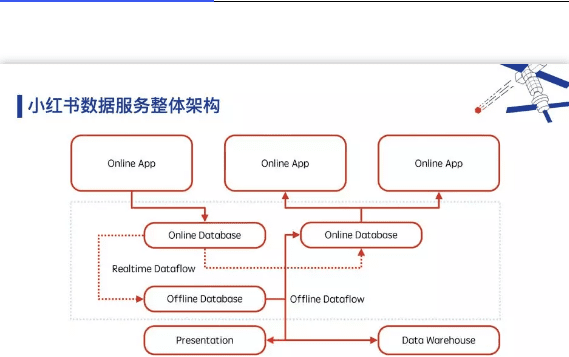 TiDB 在小红书从 0 到 200+ 节点的探索和应用