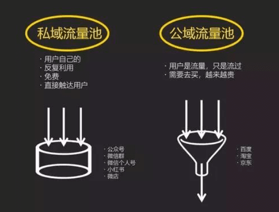 2019，为什么一定要做社交电商私域流量