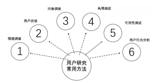 用户研究：用户行为分析