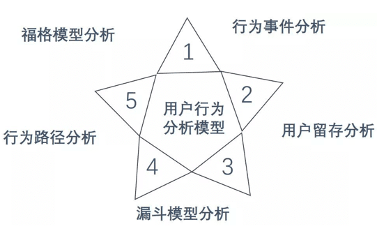 用户研究：用户行为分析