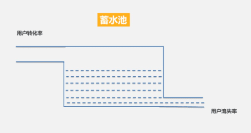 怎样才能实现“高 ROI”的用户增长呢？