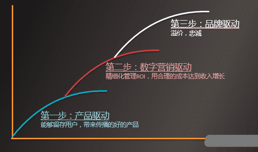 用户增长术的本质：场景、触点、用户体验+激励规则+产品策略