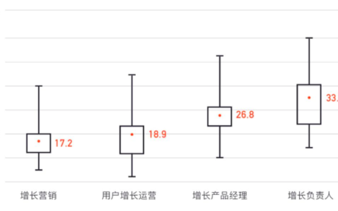 增长产品经理的崛起