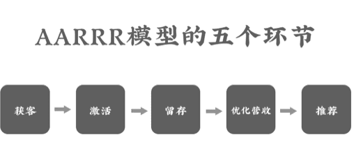 AARRR模型，与两家缅甸餐厅的纠缠！