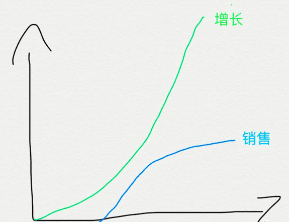 产品增长：toB产品不只有一种做法