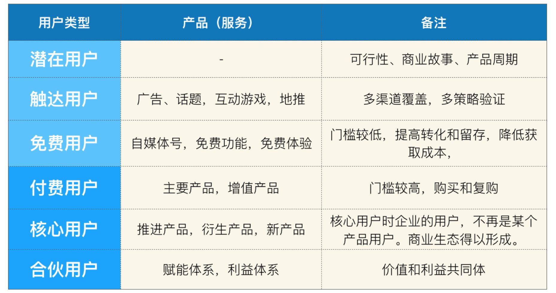 用户增长：用户类型研究及运营指南