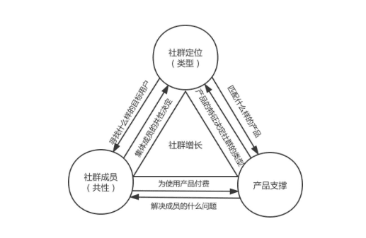 你的产品真的能匹配社群，做增长吗？