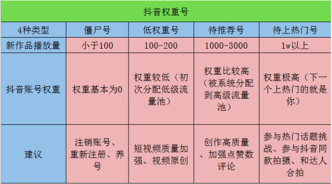 抖音短视频怎么删除？删视频影响账号权重吗？权重降低后怎么快速恢复？