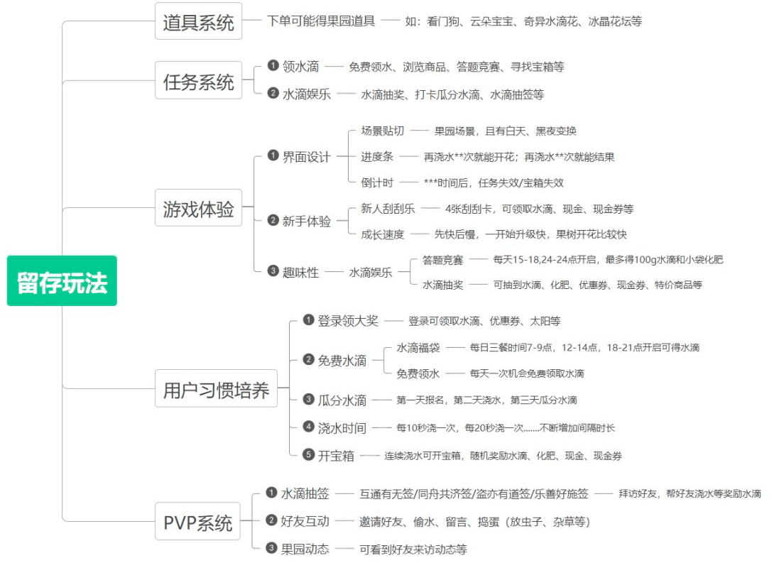 日活跃用户5000万+：多多果园是如何让用户上瘾