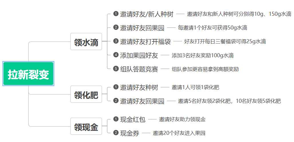 日活跃用户5000万+：多多果园是如何让用户上瘾