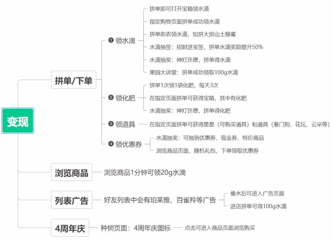 日活跃用户5000万+：多多果园是如何让用户上瘾