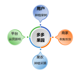 日活跃用户5000万+：多多果园是如何让用户上瘾