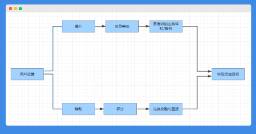 新媒体小白如何自学用户增长 5步构建用户运营体系 增长黑客growth Hacker