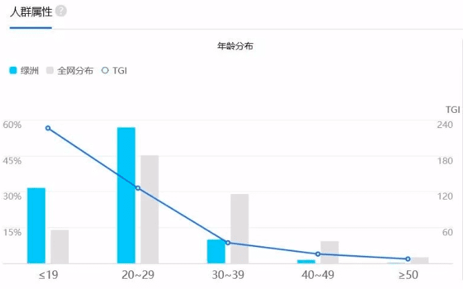 产品增长之绿洲App深度体验|PMTalk