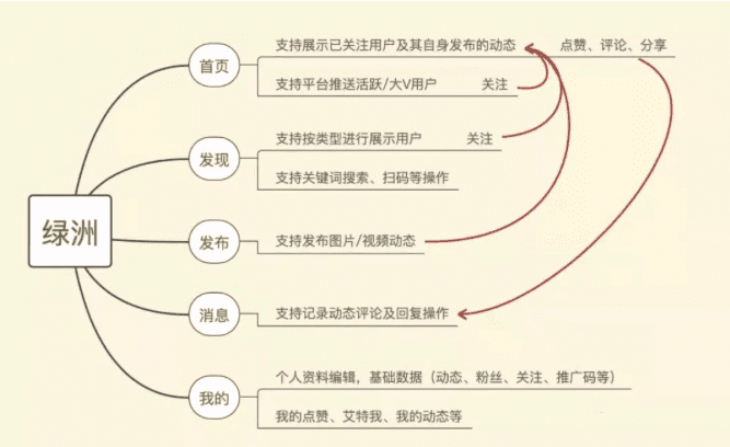 产品增长之绿洲App深度体验|PMTalk