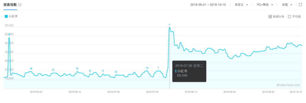 小红书上架，一场蹭流量闹剧的终结？