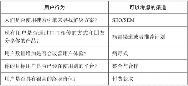 运营拆书｜《增长黑客》