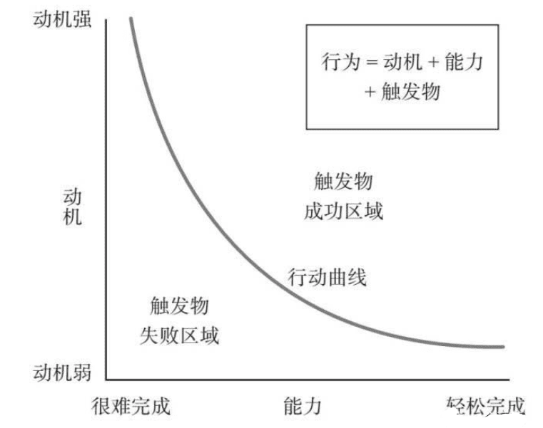 运营拆书｜《增长黑客》