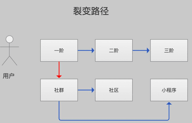 首席增长官：剖析黑客增长裂变失败的5个原因