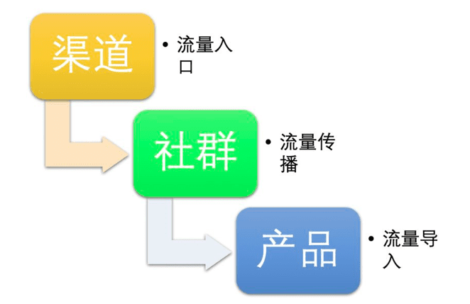 首席增长官：剖析黑客增长裂变失败的5个原因