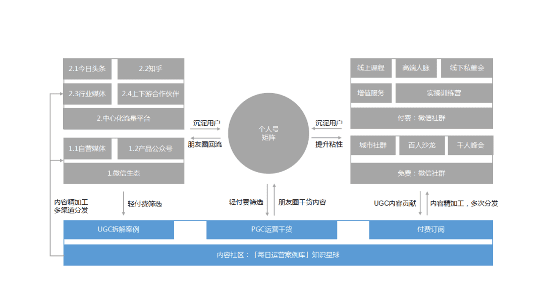 鉴锋：B端公司，如何搭建私域流量矩阵获取用户增长