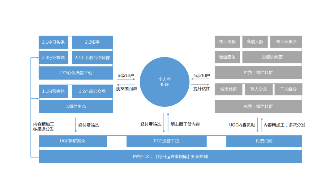 鉴锋：B端公司，如何搭建私域流量矩阵获取用户增长