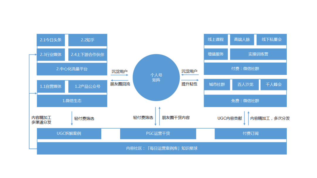 鉴锋：B端公司，如何搭建私域流量矩阵获取用户增长