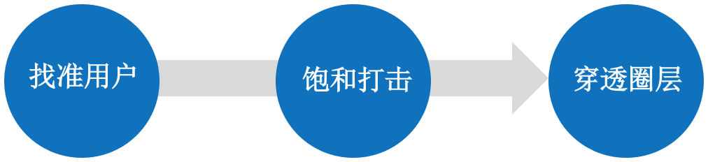 你的营销为什么无法驱动用户增长？营销创意驱动增长链路