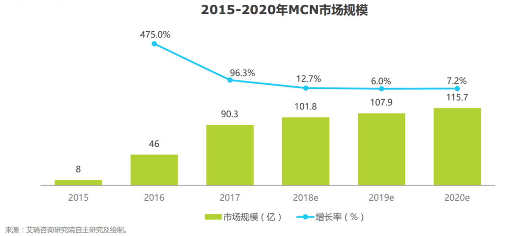 MCN发展下一站：复合型广告创意公司？