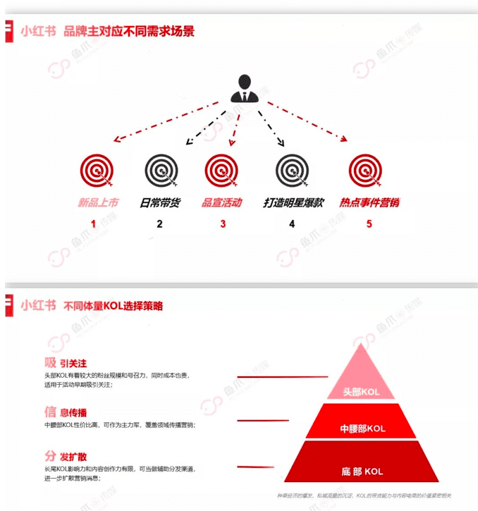 小红书：重新上架增长营销攻略 | 研究通案