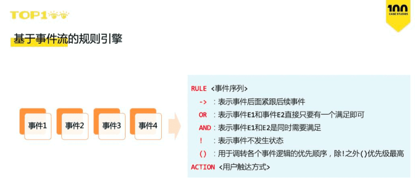 如何在一周内上线50个用户增长策略