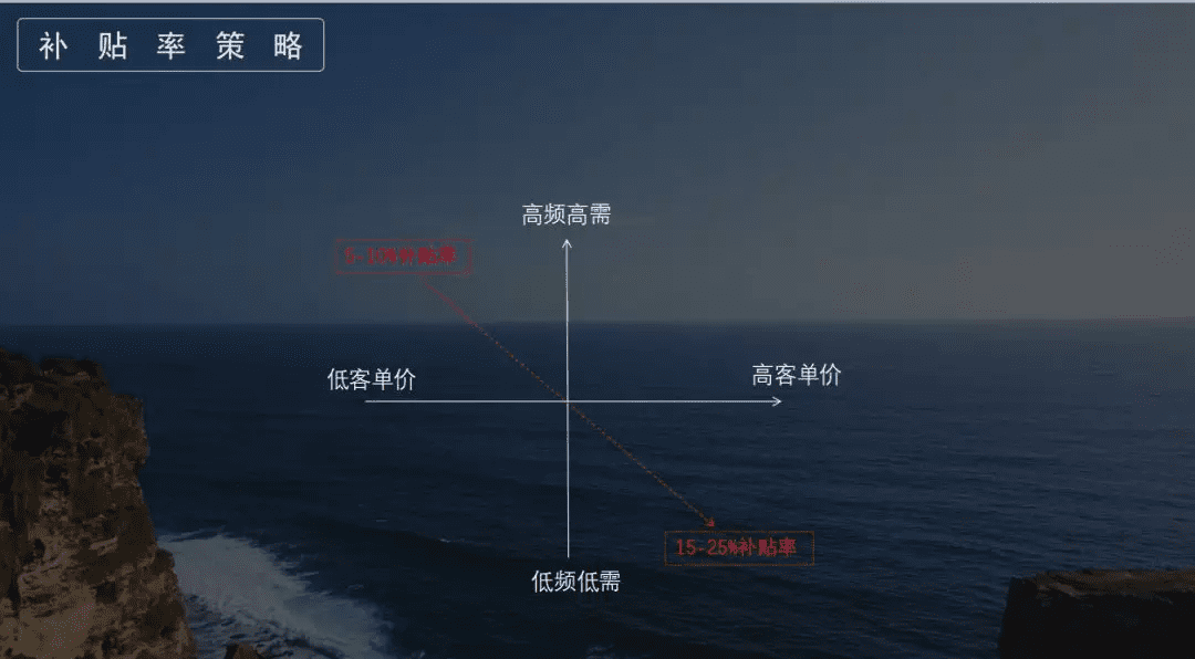 烧钱大战硝烟再起，细谈美团的用户增长策略