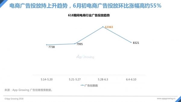 618电商报告抢先看：广告环比涨幅约55%，各大创意神图尽是增长套路