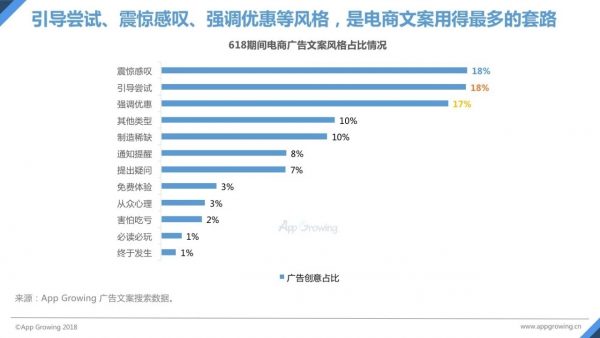 618电商报告抢先看：广告环比涨幅约55%，各大创意神图尽是增长套路