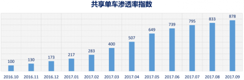 数说共享单车这一年：从疯狂到理性，行业开启转型模式