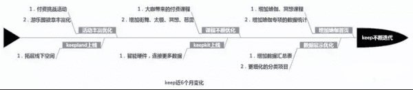 921天用户破亿，从keep体验来看黑客增长