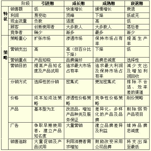 产品生命周期模型|描述产品和市场运作的有力工具