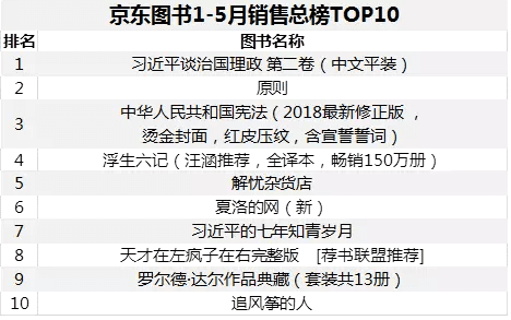 1-5月图书销售同比增长35%，京东图书做的市场营销