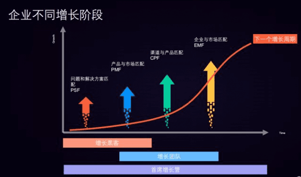 文前波：3倍提升获客与转化效率，数据驱动用户增长的增长模型