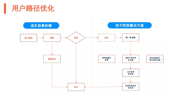 数据驱动 B2B 增长：增长手段之“轻” VS 产品价值之“重”