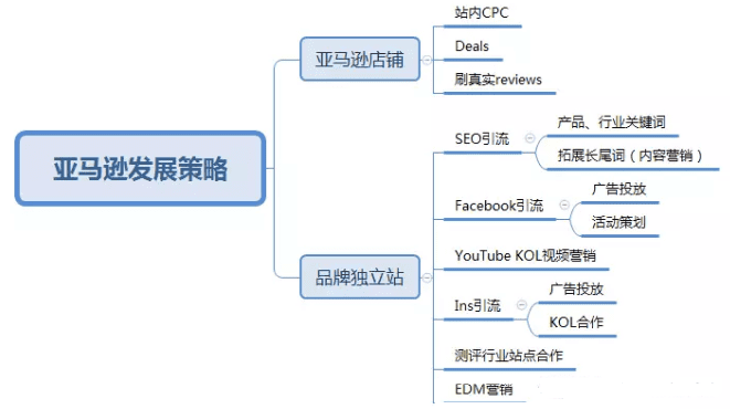 深思亚马逊品牌卖家发展策略