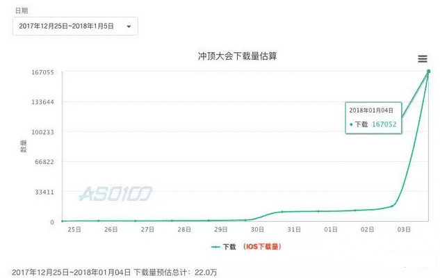 2018年的首款现象级产品——一个实习生关于冲顶大会的一些思考