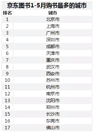 1-5月图书销售同比增长35%，京东图书做的市场营销