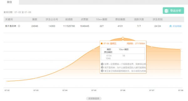 204篇10w+，《药神》刷屏背后是我们的善意和恐慌