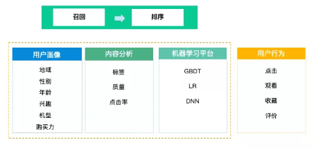 个性化推荐之召回的方法