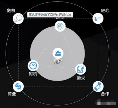 从腾讯的产品心法中我们能学到的产品指标体系搭建模型