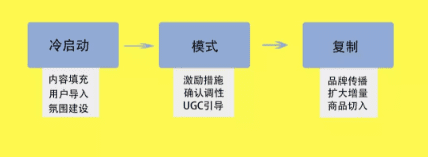 王智远：社交电商平台要不要做线上社区